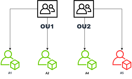 
     将 OU 中的单个账户作为目标。
    