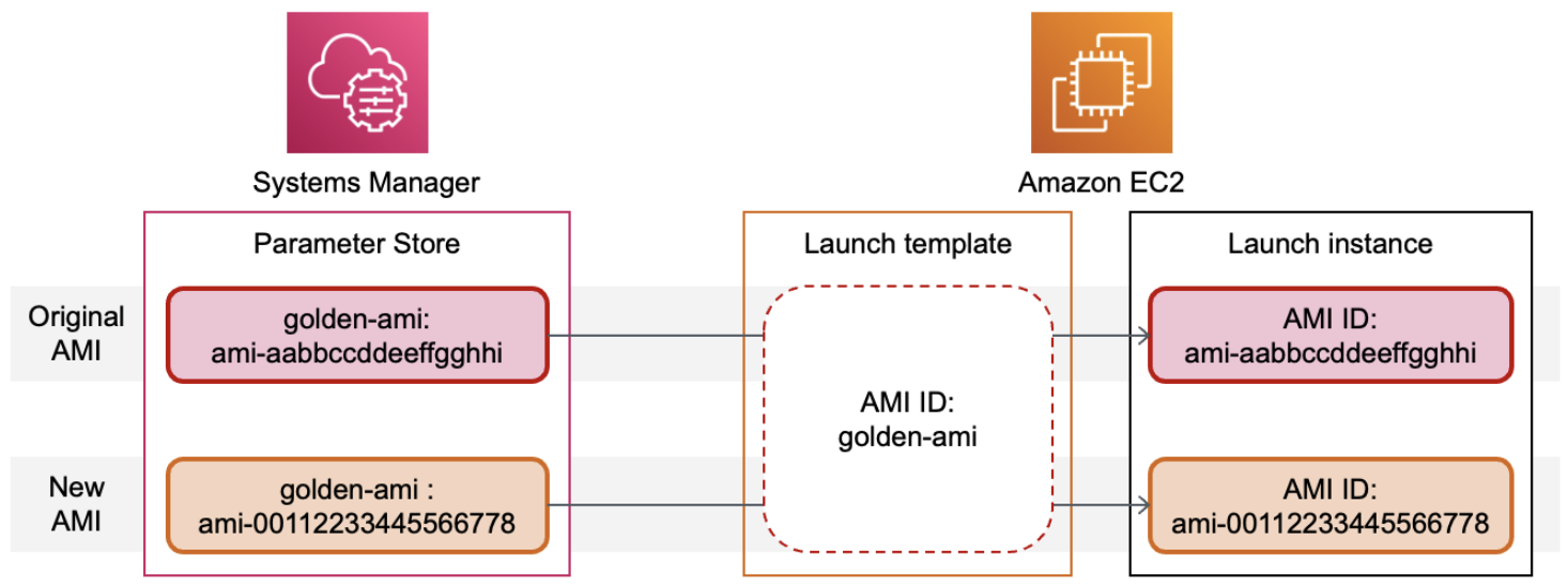 
                    使用 Parameter Store 中的 Systems Manager 参数更新启动模板。
                