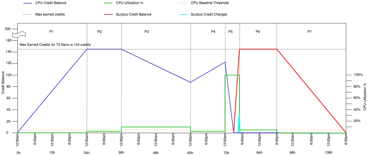 
                  T3 实例在 24 小时后获得 144 积分。
               