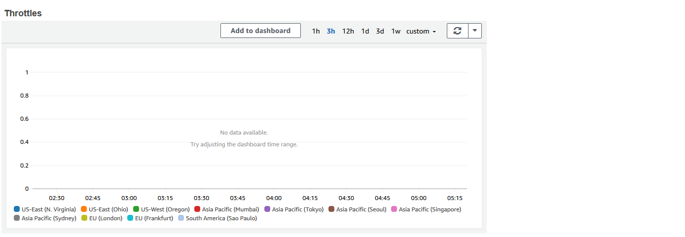 
								Lambda@Edge 函数执行的限制图表
							
