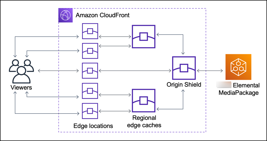 
                    使用 CloudFront Origin Shield，源可能接收更少的重复请求。
                