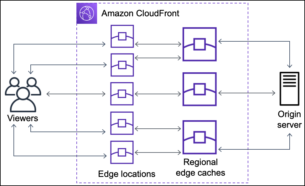 
					通过 CloudFront 边缘站点和区域边缘缓存从查看器到源服务器的请求和响应路径图
				
