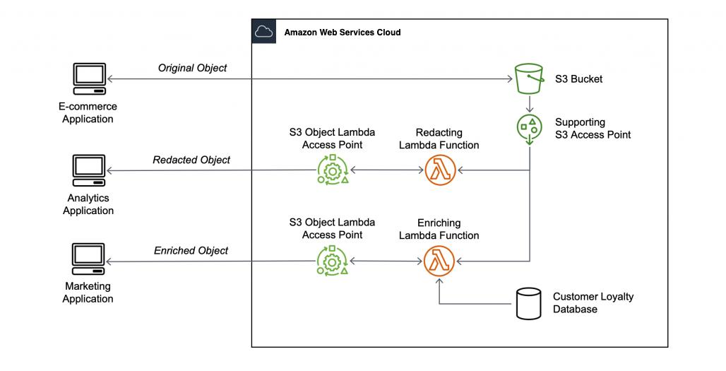 
                这是 S3 Object Lambda 工作流程示意图。
            
