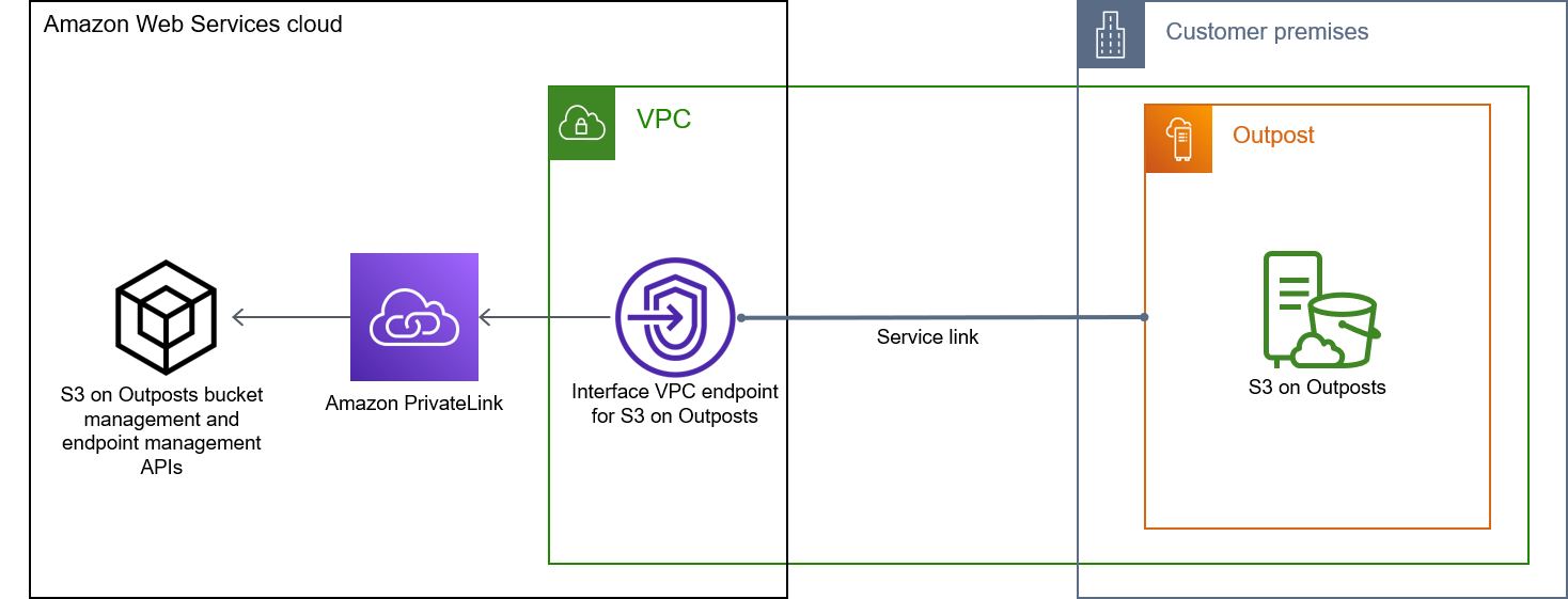 
            数据流图显示了接口端点如何通过 Amazon 网络和使用 Amazon PrivateLink 路由对 S3 on Outposts 存储桶管理和端点管理 API 的请求。
        
