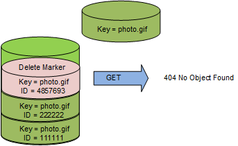 
                描述在当前版本为删除标记时，对启用了版本控制的桶中的对象执行 GET 操作的响应的图。
            