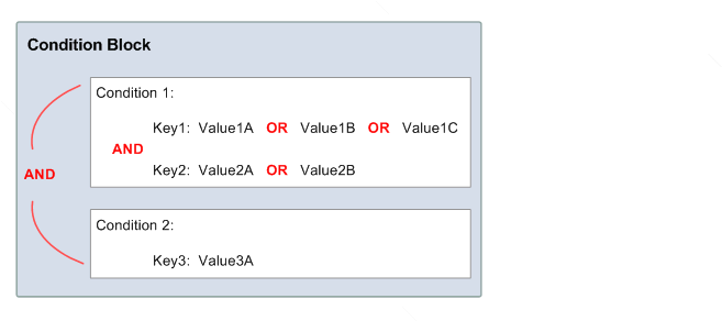 
            条件块显示了如何将 AND 和 OR 应用于多个值
         