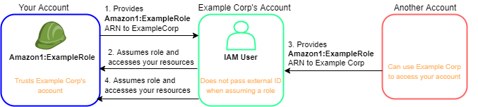 
                混淆代理人问题的描述。
            