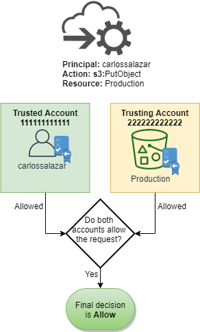 
        对 Production 存储桶的请求
      
