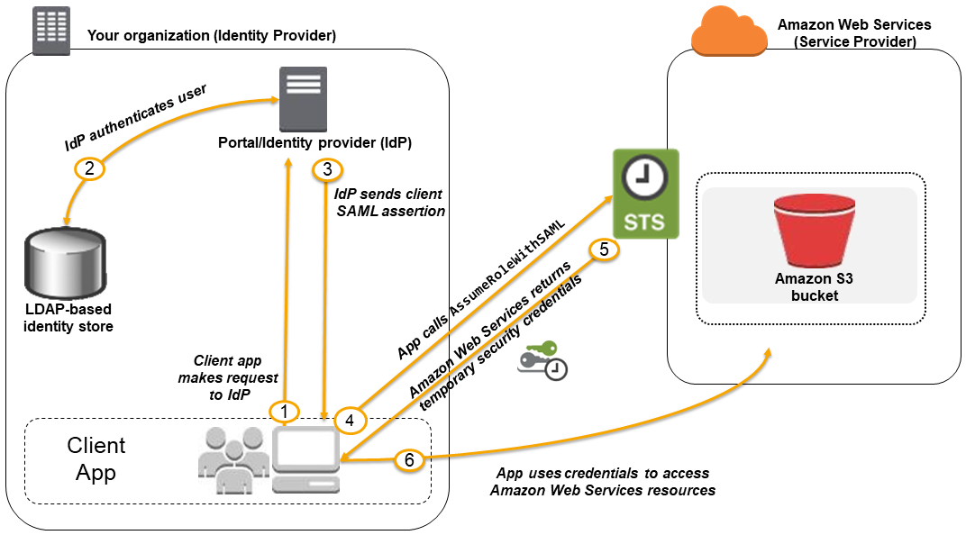 
        获得基于 SAML 断言的临时安全证书
      