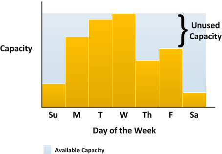 
					演示购买超过需求的容量可能导致欠缺成本效率的示例。
				