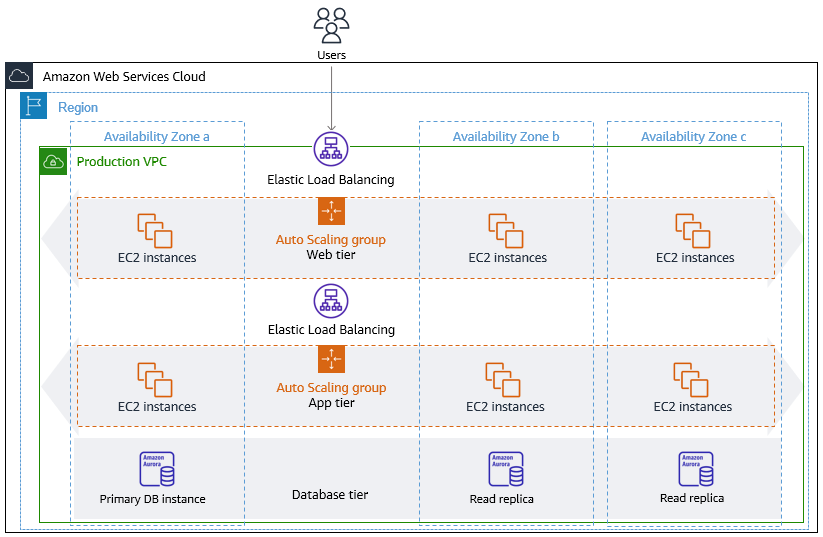 
					跨三个可用区的典型自动扩缩组。
				