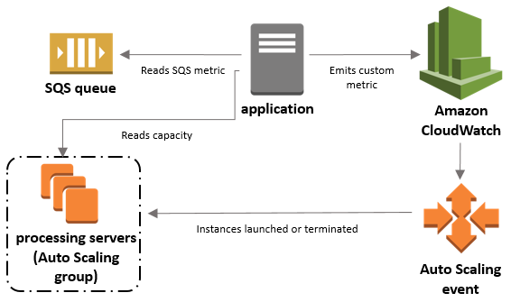 
                        Amazon EC2 Auto Scaling 使用队列架构图
                    