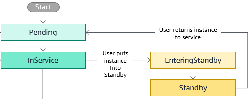 
                    实例进入和退出备用状态。
                