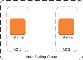 
                                一个基本 Auto Scaling 组。
                            