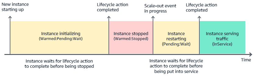 
                    横向扩展事件事的流图。
                