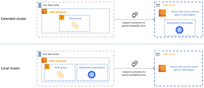 
            Outpost 部署选项 
        