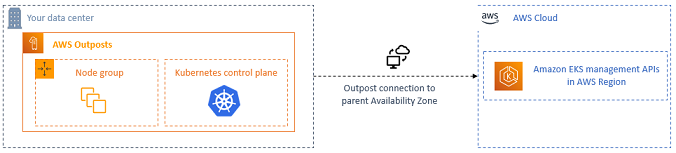 
            Outpost 本地集群
        