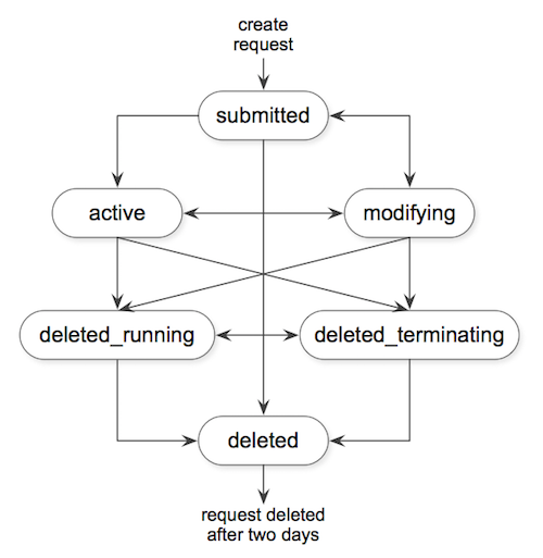 
					EC2 Fleet request states
				