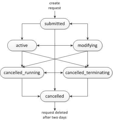 
					Spot Fleet request states
				