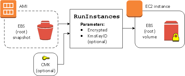 
					Launch instance and encrypt volume on the fly.
				