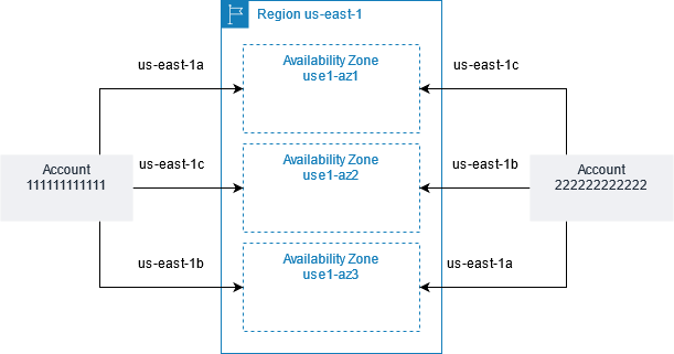 
        			Two accounts with different mappings of Availability Zone code to AZ ID.
        		