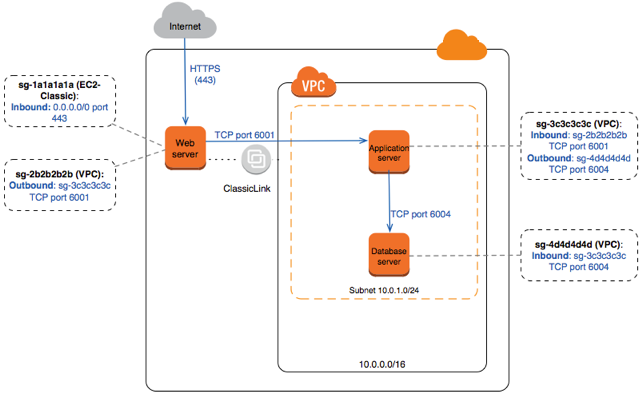 
          Security group configuration using ClassicLink.
        