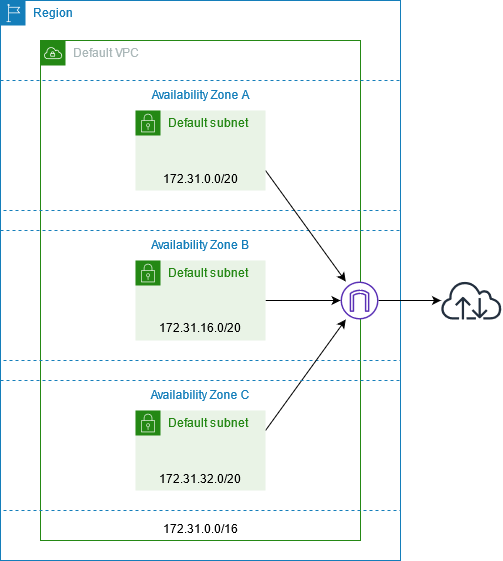 
    			We create a default VPC in each Region, with a default subnet in each Availability 
    				Zone.
    		
