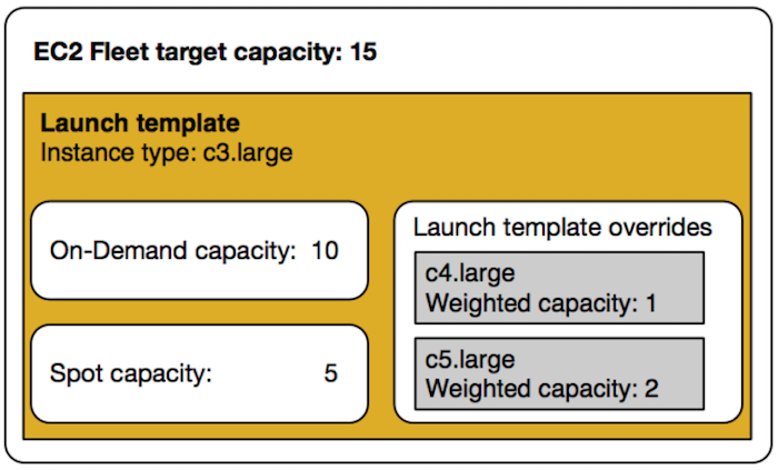 
			A sample EC2 fleet
		