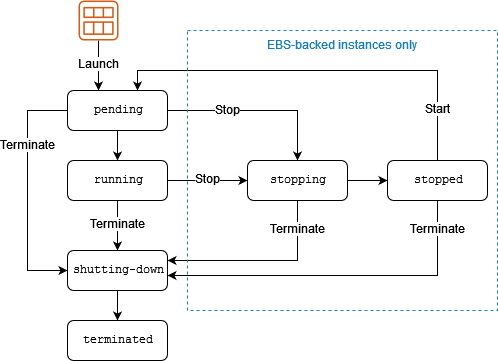 
        The instance lifecycle.
      
