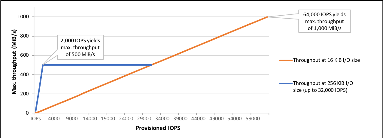 
            Throughput limits for io1 volumes
          
