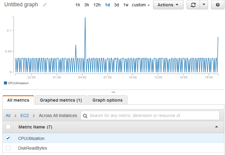 
              Metrics aggregated across your EC2 instances
            