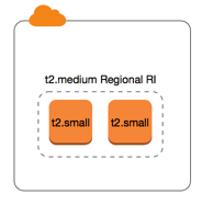 
					Applying a Regional Reserved Instance.
				