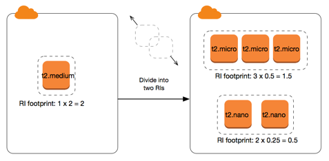 
						Modifying Reserved Instances.
					