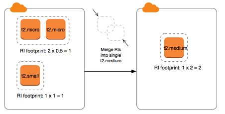 
						Modifying Reserved Instances.
					