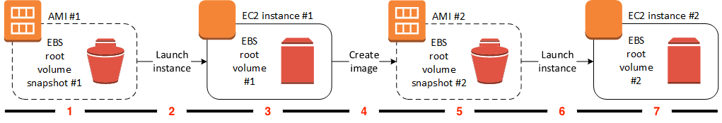 
				Workflow for creating an AMI from an instance
			