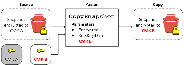 
                    Copy an encrypted snapshot and encrypt the copy to a new
                        KMS key.
                