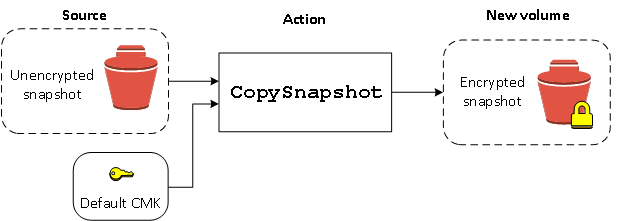 
                    Create an encrypted snapshot from an unencrypted snapshot.
                