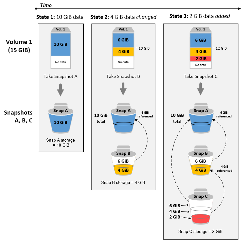 
        Snapshots capturing an initial volume state and two subsequent states after data has
          been changed.
      