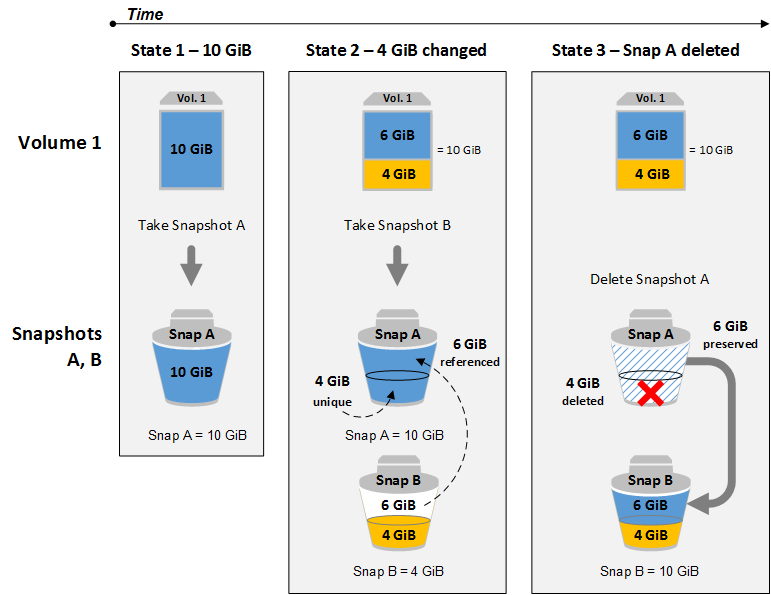 
          Snap A contains 6 GiB of referenced data. When Snap A is deleted, that data is
            merged into Snap B.
        