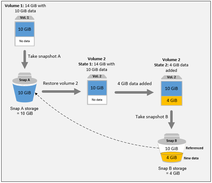 
        Snapshots capturing an initial volume state and two subsequent states after data has
          been changed.
      