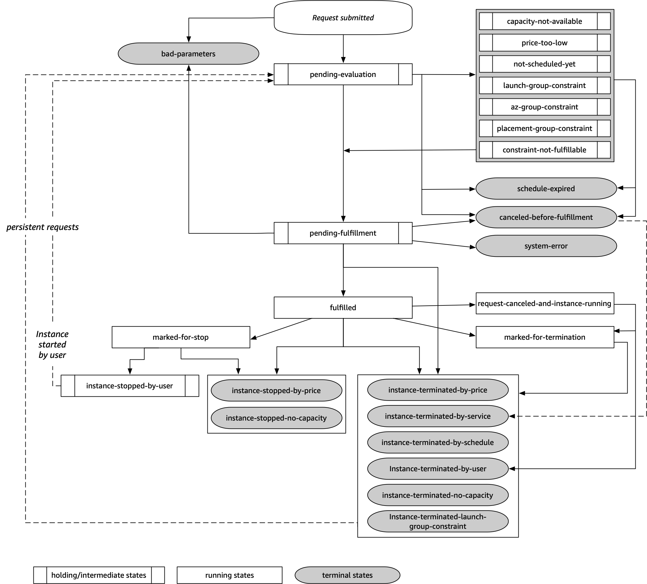 
					Life cycle of a Spot Instance request.
				