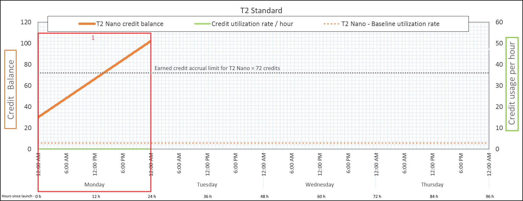
                     In period 1 for the T2 standard, the credit balance is 102 credits.
                  