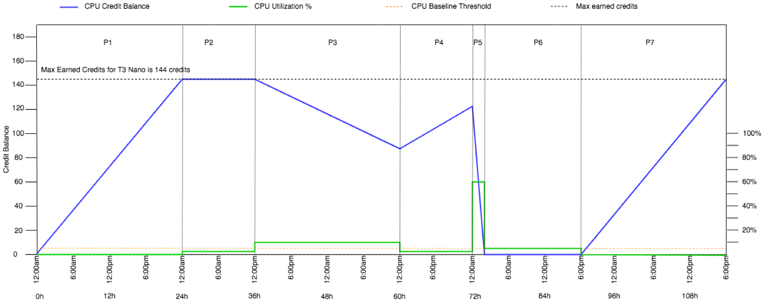 
                  T3 Standard instance CPU utilization.
               