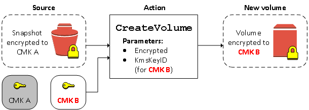 
                    Copy an encrypted snapshot and encrypt the copy to a new
                        KMS key.
                