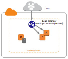 
                A web application in EC2-Classic
            