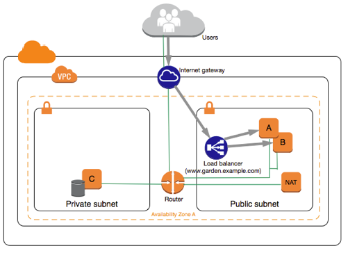 
                A web application in a VPC
            