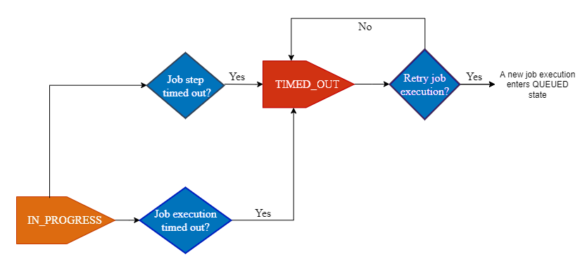 
                                此图像显示正在进行的任务执行如何超时以及如何重试执行。
                            