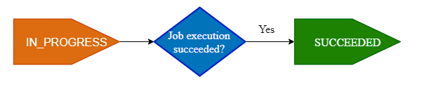 
                                此图像显示正在进行的任务执行如何失败以及如何重试执行。
                            