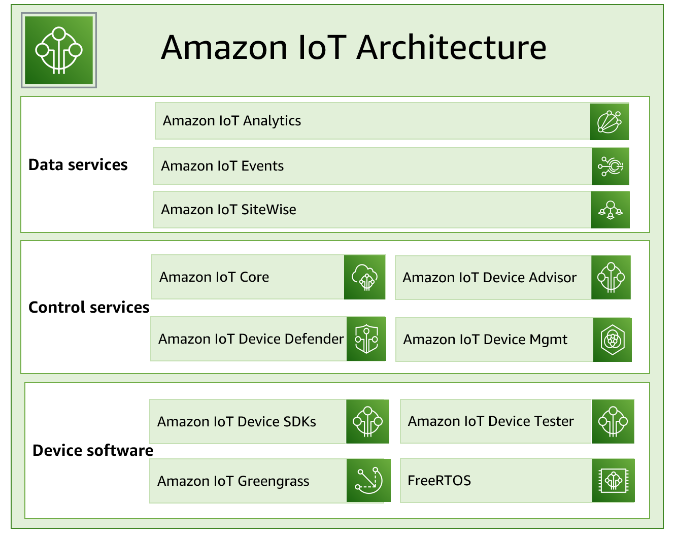 
                    Amazon IoT 架构
                