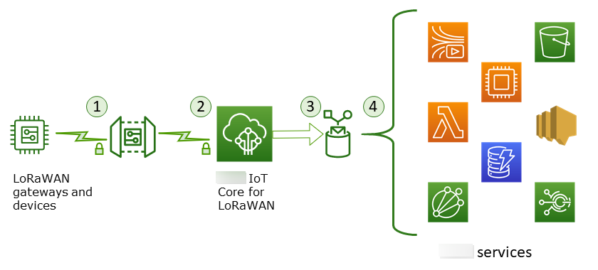 
                    图像显示适用于 LoRaWAN 的 Amazon IoT Core 数据是如何从无线设备传递到 Amazon IoT 和其它服务的。
                